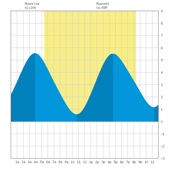 Old Bridge tide chart for Thursday, June 3, 2021