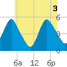 Old Bridge tide chart for Thursday, June 3, 2021