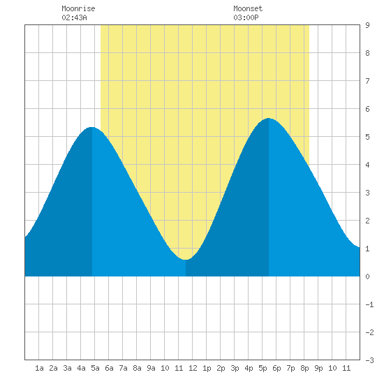 Old Bridge tide chart for Friday, June 4, 2021