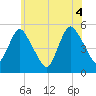 Old Bridge tide chart for Friday, June 4, 2021