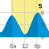 Old Bridge tide chart for Saturday, June 5, 2021