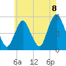 Old Bridge tide chart for Tuesday, June 8, 2021
