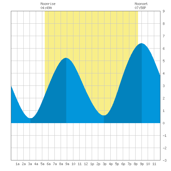 Old Bridge tide chart for Wednesday, June 9, 2021
