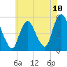 Old Bridge tide chart for Saturday, July 10, 2021