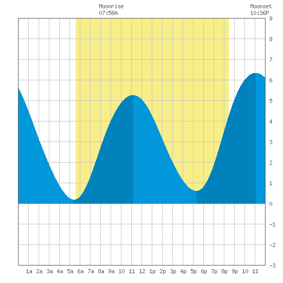 Old Bridge tide chart for Monday, July 12, 2021