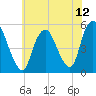 Old Bridge tide chart for Monday, July 12, 2021