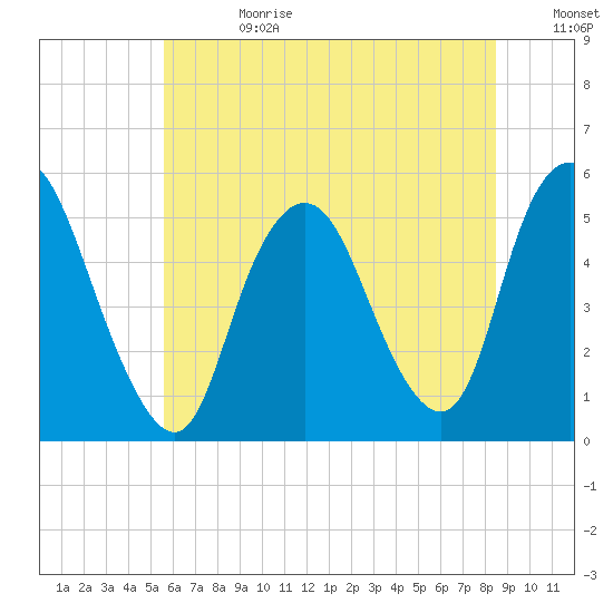 Old Bridge tide chart for Tuesday, July 13, 2021