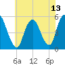 Old Bridge tide chart for Tuesday, July 13, 2021