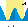 Old Bridge tide chart for Wednesday, July 14, 2021