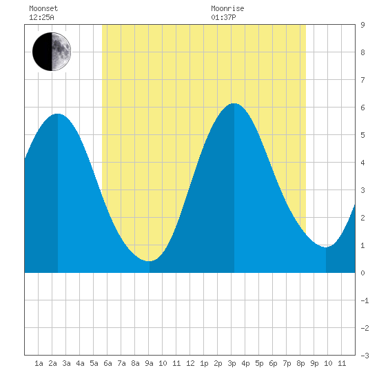 Old Bridge tide chart for Saturday, July 17, 2021