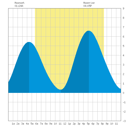 Old Bridge tide chart for Monday, July 19, 2021
