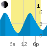 Old Bridge tide chart for Thursday, July 1, 2021