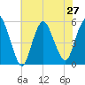 Old Bridge tide chart for Tuesday, July 27, 2021