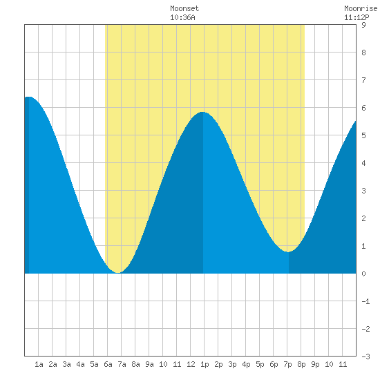 Old Bridge tide chart for Wednesday, July 28, 2021