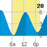 Old Bridge tide chart for Wednesday, July 28, 2021