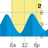 Old Bridge tide chart for Friday, July 2, 2021