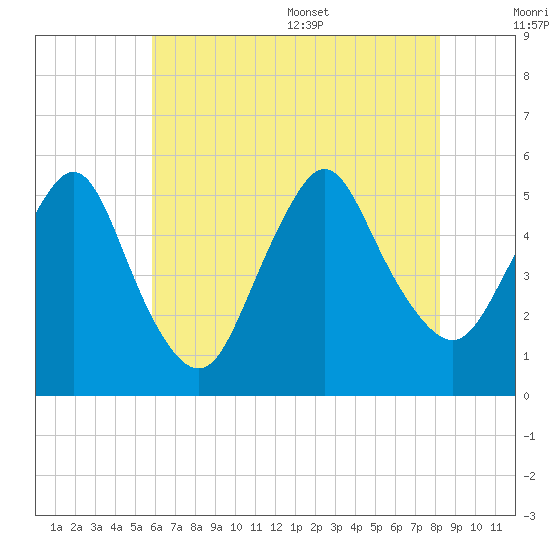 Old Bridge tide chart for Friday, July 30, 2021