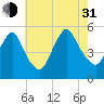 Old Bridge tide chart for Saturday, July 31, 2021