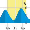 Old Bridge tide chart for Saturday, July 3, 2021
