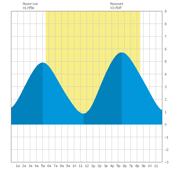 Old Bridge tide chart for Sunday, July 4, 2021