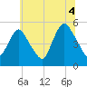 Old Bridge tide chart for Sunday, July 4, 2021