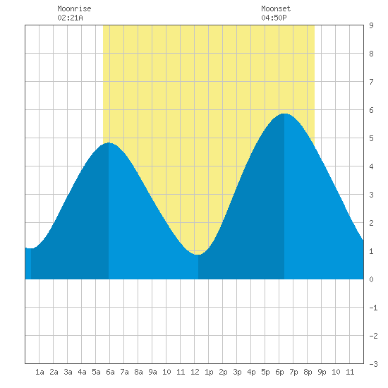 Old Bridge tide chart for Monday, July 5, 2021