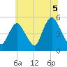 Old Bridge tide chart for Monday, July 5, 2021