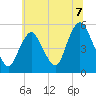 Old Bridge tide chart for Wednesday, July 7, 2021