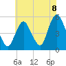 Old Bridge tide chart for Thursday, July 8, 2021