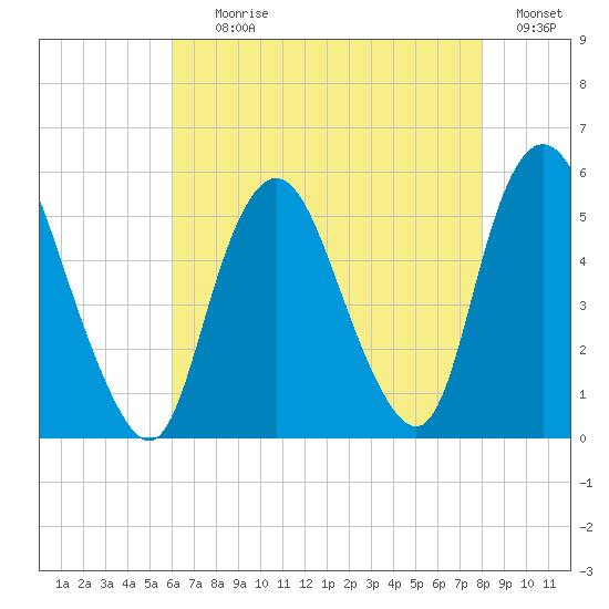 Old Bridge tide chart for Tuesday, August 10, 2021