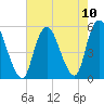 Old Bridge tide chart for Tuesday, August 10, 2021