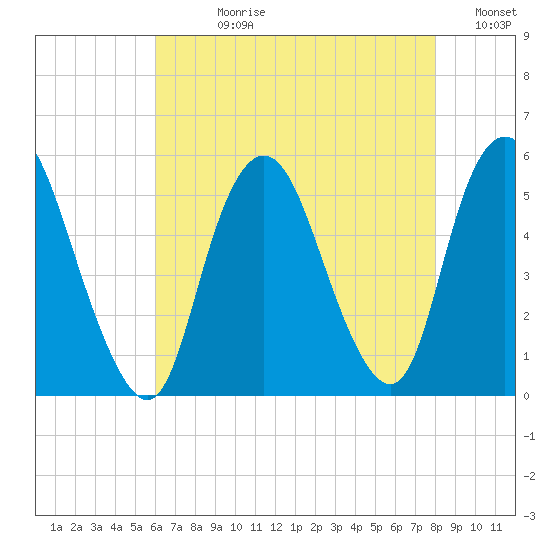 Old Bridge tide chart for Wednesday, August 11, 2021