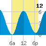 Old Bridge tide chart for Thursday, August 12, 2021