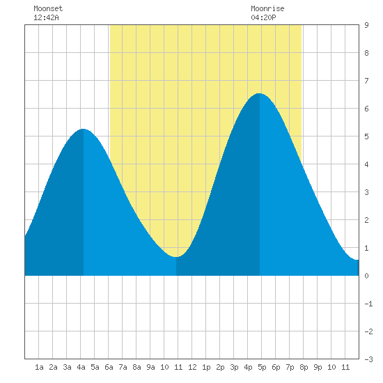 Old Bridge tide chart for Tuesday, August 17, 2021
