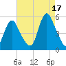 Old Bridge tide chart for Tuesday, August 17, 2021