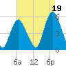Old Bridge tide chart for Thursday, August 19, 2021