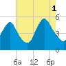 Old Bridge tide chart for Sunday, August 1, 2021