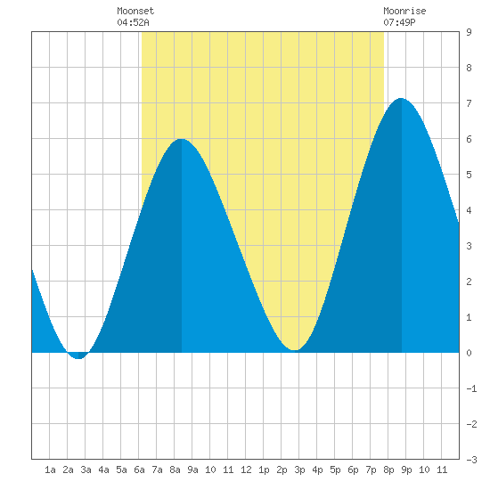 Old Bridge tide chart for Saturday, August 21, 2021