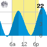 Old Bridge tide chart for Sunday, August 22, 2021