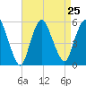 Old Bridge tide chart for Wednesday, August 25, 2021