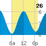 Old Bridge tide chart for Thursday, August 26, 2021