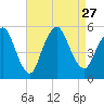 Old Bridge tide chart for Friday, August 27, 2021