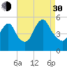 Old Bridge tide chart for Monday, August 30, 2021