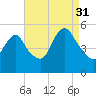 Old Bridge tide chart for Tuesday, August 31, 2021
