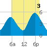 Old Bridge tide chart for Tuesday, August 3, 2021