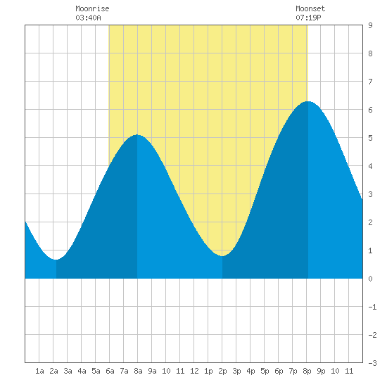 Old Bridge tide chart for Friday, August 6, 2021