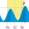 Old Bridge tide chart for Saturday, August 7, 2021