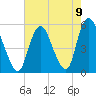 Old Bridge tide chart for Monday, August 9, 2021