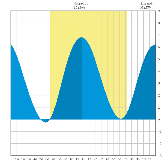 Old Bridge tide chart for Friday, September 10, 2021