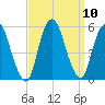 Old Bridge tide chart for Friday, September 10, 2021